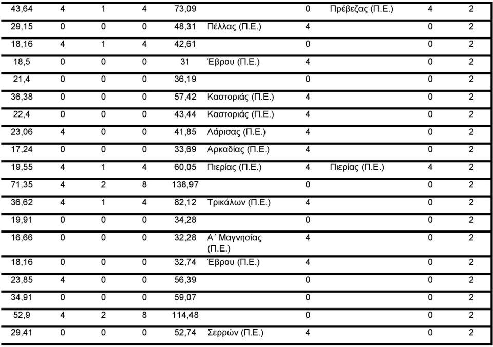 Ε.) 4 2 71,35 4 2 8 138,97 0 0 2 36,62 4 1 4 82,12 Τρικάλων (Π.Ε.) 4 0 2 19,91 0 0 0 34,28 0 0 2 16,66 0 0 0 32,28 Α Μαγνησίας (Π.Ε.) 4 0 2 18,16 0 0 0 32,74 Έβρου (Π.