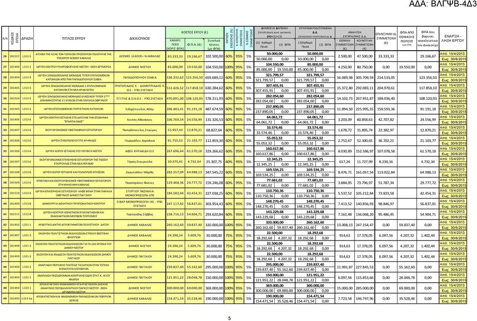 000,00 2.500,00 47.500,00 19.166,67 26 181557 L312-5 ΑΥΞΗΣΗ ΤΗΣ ΑΞΙΑΣ ΤΩΝ ΤΟΠΙΚΩΝ ΠΡΟΪΟΝΤΩΝ ΠΟΙΟΤΗΤΑΣ ΤΗΣ 50.000,00 ΔΕΣΜΟΙ LEADER+ Ν.ΚΑΒΑΛΑΣ 83.333,33 19.166,67 102.500,00 9 33.