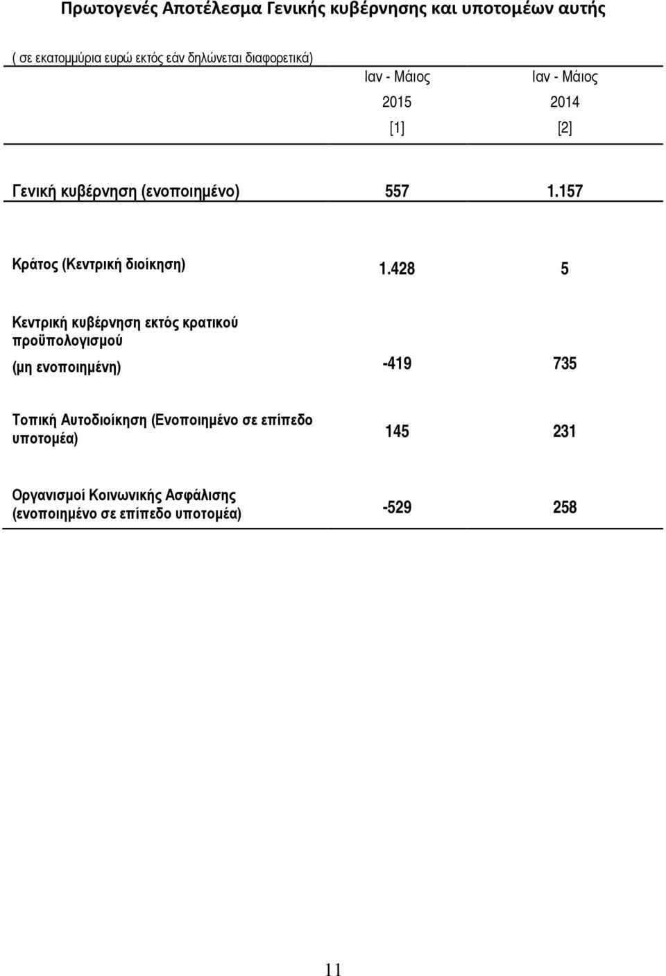 157 Κράτος (Κεντρική διοίκηση) 1.