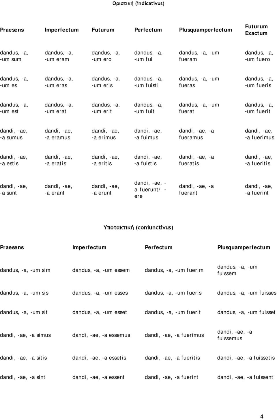 sunt -a erant -a erunt - a fuerunt/ - ere -a fuerant -a fuerint Υποτακτική (coniunctivus) Praesens Imperfectum Perfectum Plusquamperfectum -um sim -um essem -um fuerim -um fuissem -um sis -um esses