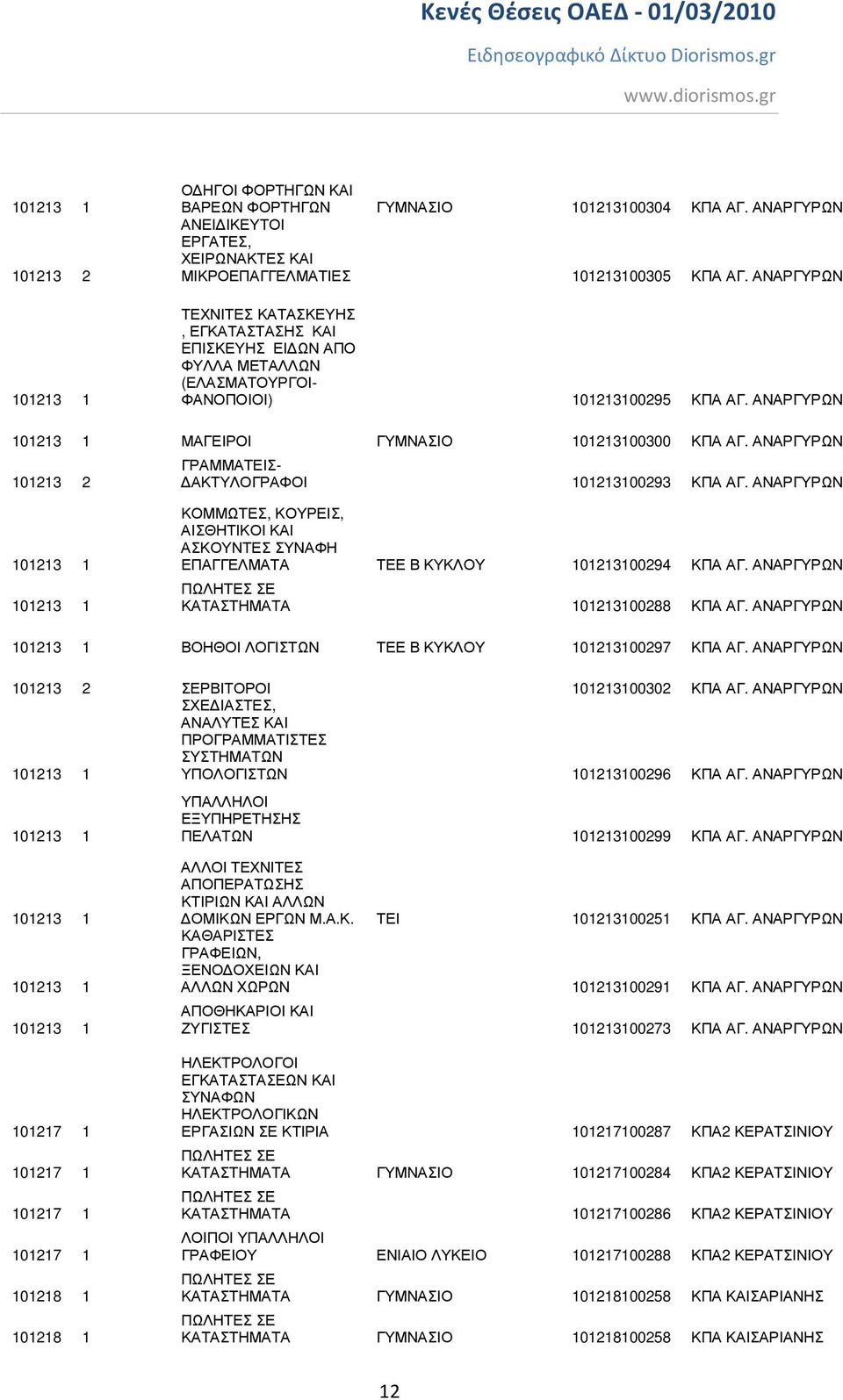 ΑΝΑΡΓΥΡΩΝ 101213 2 ΓΡΑΜΜΑΤΕΙΣ- ΑΚΤΥΛΟΓΡΑΦΟΙ 101213100293 ΚΠΑ ΑΓ. ΑΝΑΡΓΥΡΩΝ 101213 1 101213 1 ΕΠΑΓΓΕΛΜΑΤΑ ΤΕΕ Β ΚΥΚΛΟΥ 101213100294 ΚΠΑ ΑΓ. ΑΝΑΡΓΥΡΩΝ ΚΑΤΑΣΤΗΜΑΤΑ 101213100288 ΚΠΑ ΑΓ.