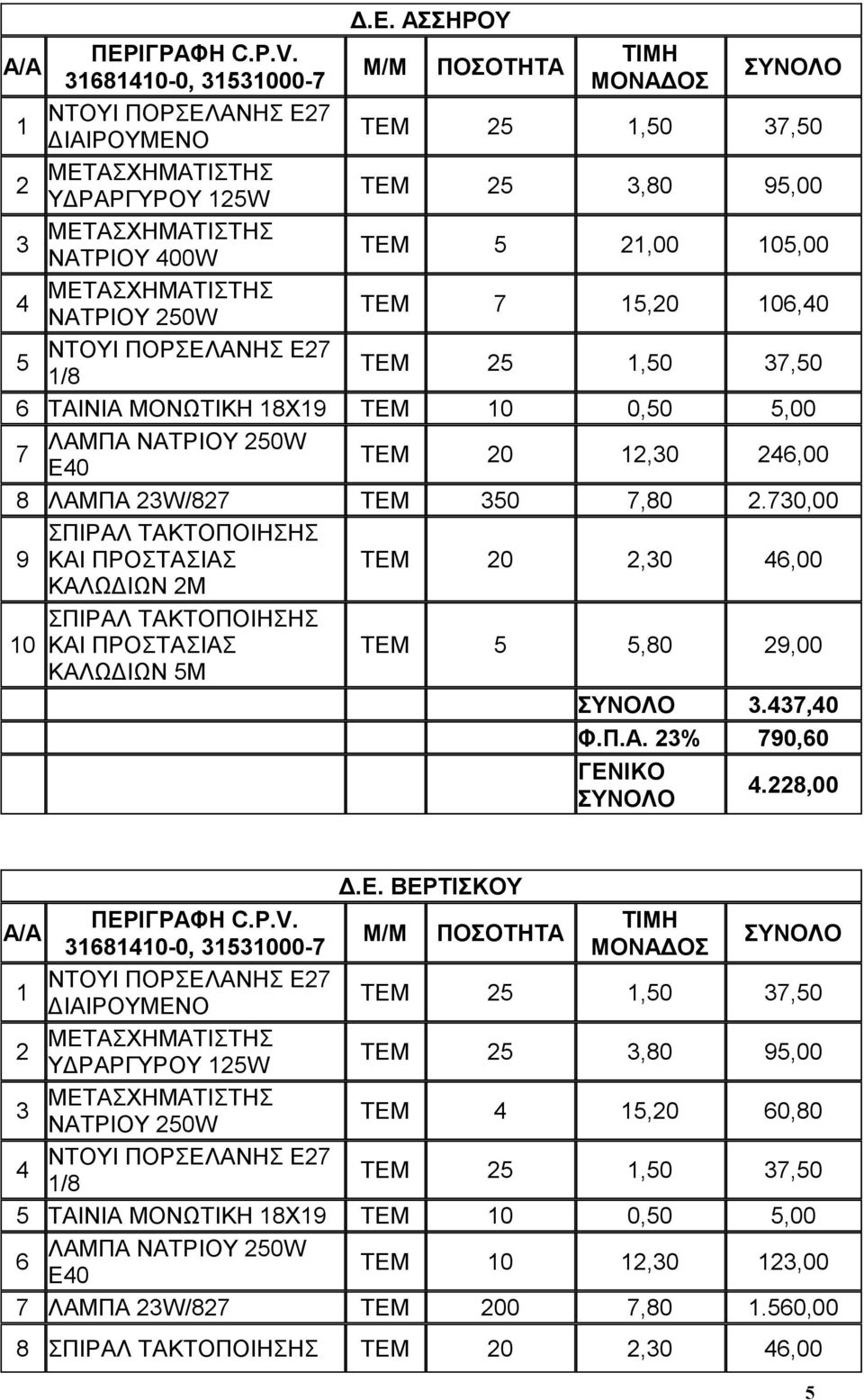 730,00 9 ΚΑΙ ΠΡΟΣΤΑΣΙΑΣ ΤΕΜ 20 2,30 46,00 0 ΚΑΙ ΠΡΟΣΤΑΣΙΑΣ ΤΕΜ,80 29,00 3.437,40 Φ.Π.Α. 23% 790,60 4.228,00 ΠΕΡΙΓΡΑΦΗ C.P.V.