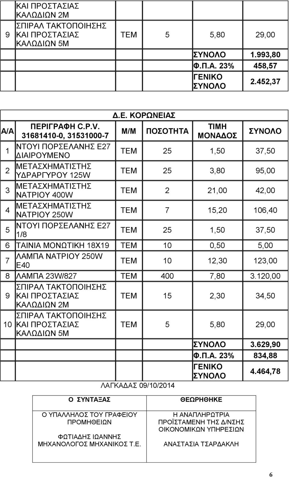 23W/827 TEM 400 7,80 3.20,00 9 ΚΑΙ ΠΡΟΣΤΑΣΙΑΣ ΤΕΜ 2,30 34,0 0 ΚΑΙ ΠΡΟΣΤΑΣΙΑΣ ΤΕΜ,80 29,00 3.629,90 Φ.Π.Α. 23% 834,88 4.