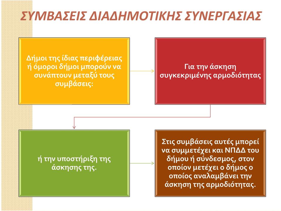 υποστήριξη της άσκησης της.