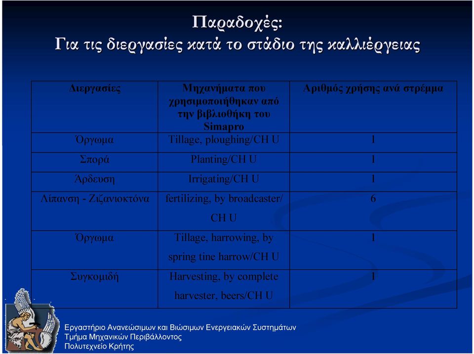 Planting/CH U 1 Άρδευση Irrigating/CH U 1 Λίπανση - Ζιζανιοκτόνα Όργωµα Συγκοµιδή fertilizing, by