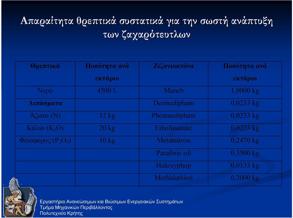 0,0233 kg Άζωτο (N) 12 kg Phenmedipham 0,0233 kg Κάλιο (K 2 O) 20 kg Ethofusanate 0,0233 kg