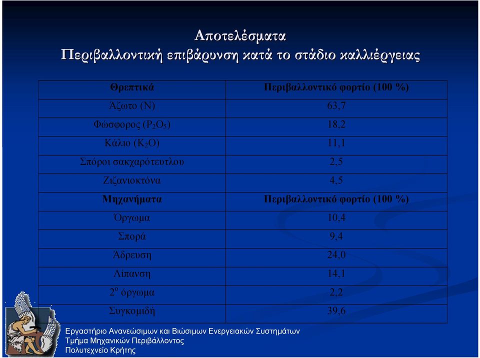 O) 11,1 Σπόροι σακχαρότευτλου 2,5 Ζιζανιοκτόνα 4,5 Μηχανήµατα Περιβαλλοντικό