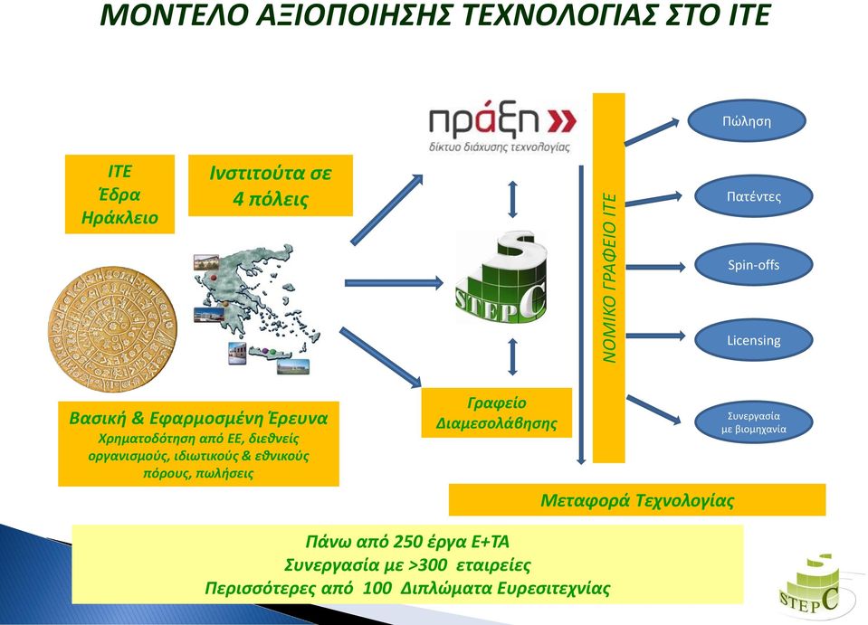 οργανισμούς, ιδιωτικούς & εθνικούς πόρους, πωλήσεις Γραφείο Διαμεσολάβησης Μεταφορά Τεχνολογίας