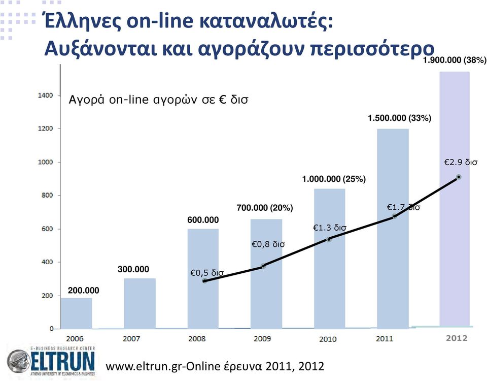 9 δισ 600.000 700.000 (20%) 1.3 δισ 1.7 δισ 0,8 δισ 300.