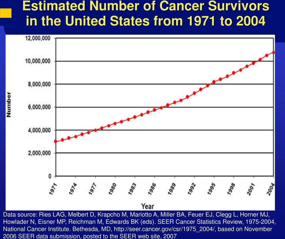 SEER Cancer Statistics Review, 1975-2004, National Cancer Institute. Bethesda, MD, http://seer.cancer.