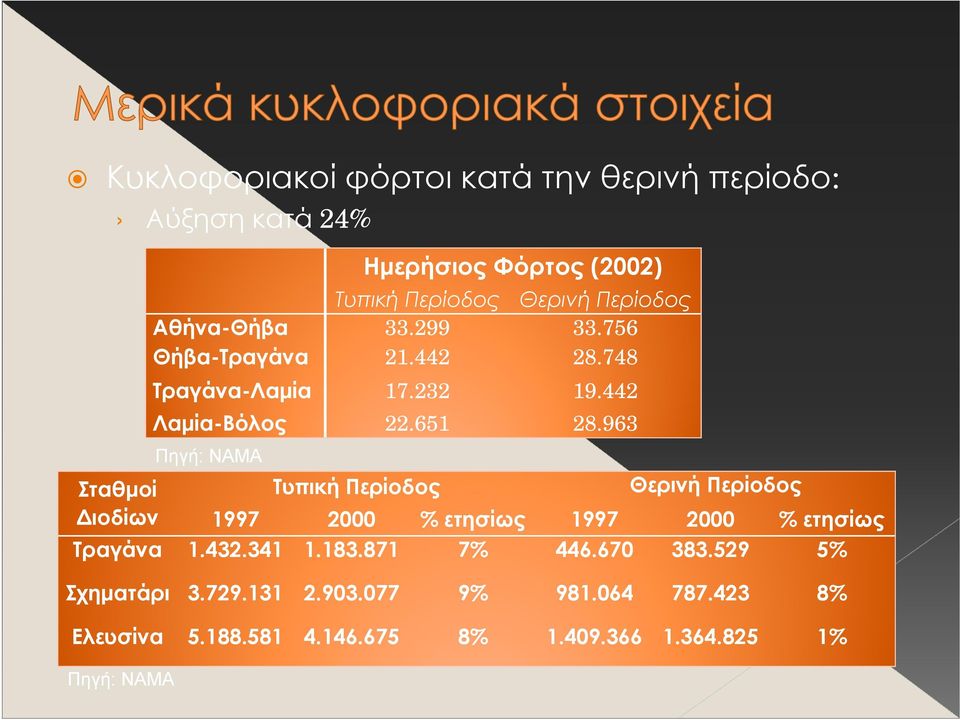 963 Πηγή: ΝΑΜΑ Σταθμοί Τυπική Περίοδος Θερινή Περίοδος Διοδίων 1997 2000 % ετησίως 1997 2000 % ετησίως Τραγάνα 1.432.341 1.