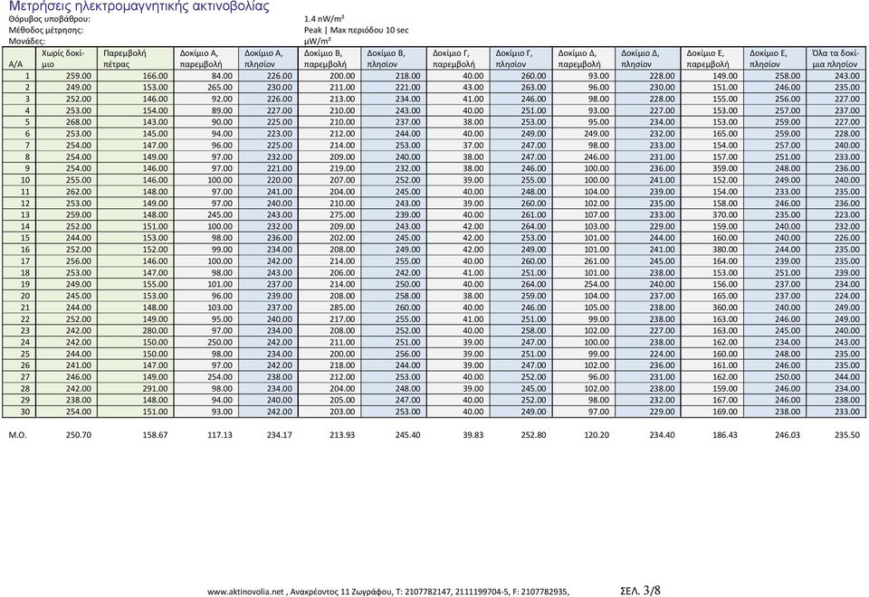 δοκίμια 1 259.00 166.00 84.00 226.00 200.00 218.00 40.00 260.00 93.00 228.00 149.00 258.00 243.00 2 249.00 153.00 265.00 230.00 211.00 221.00 43.00 263.00 96.00 230.00 151.00 246.00 235.00 3 252.