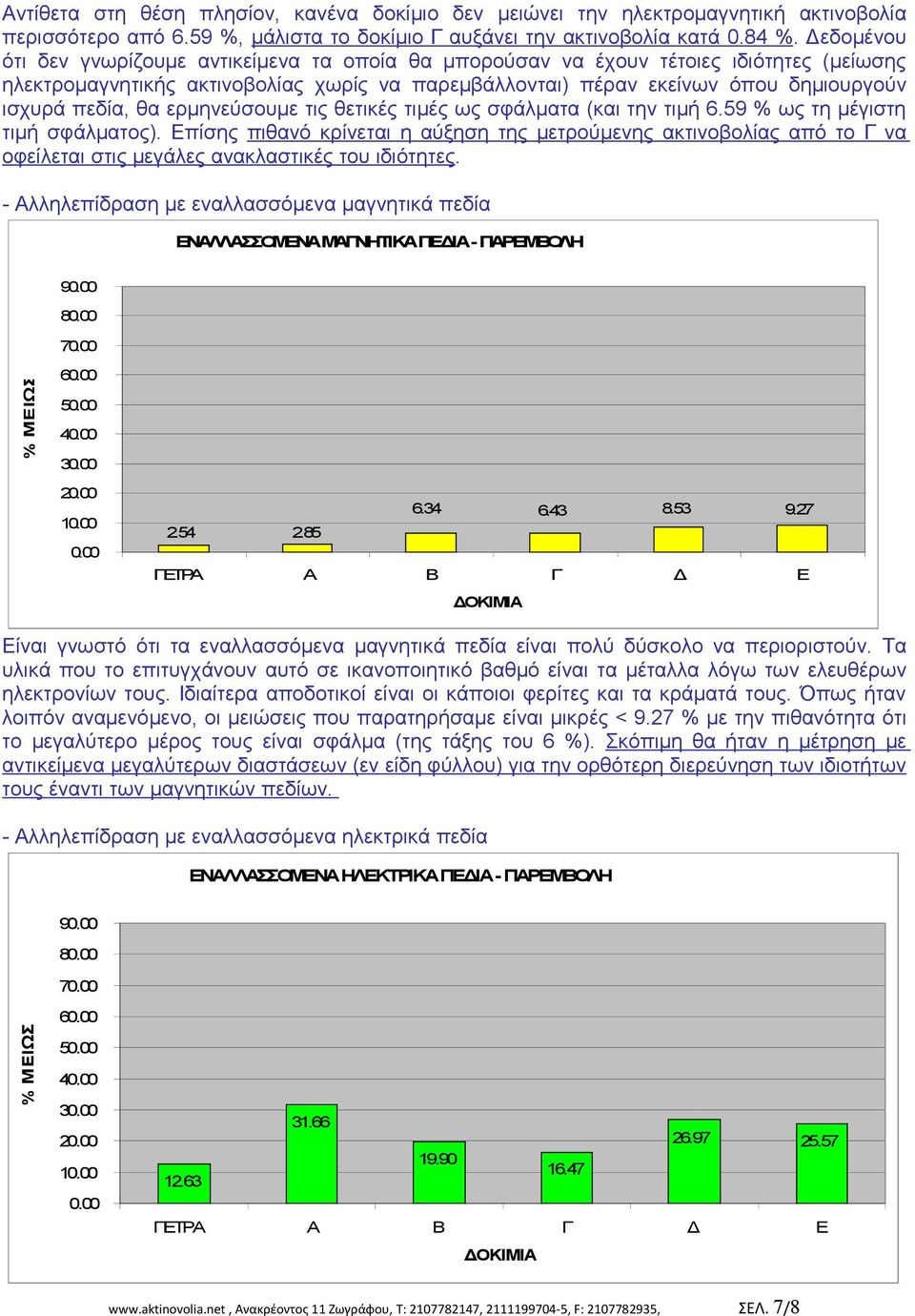 θα ερμηνεύσουμε τις θετικές τιμές ως σφάλματα (και την τιμή 6.59 % ως τη μέγιστη τιμή σφάλματος).