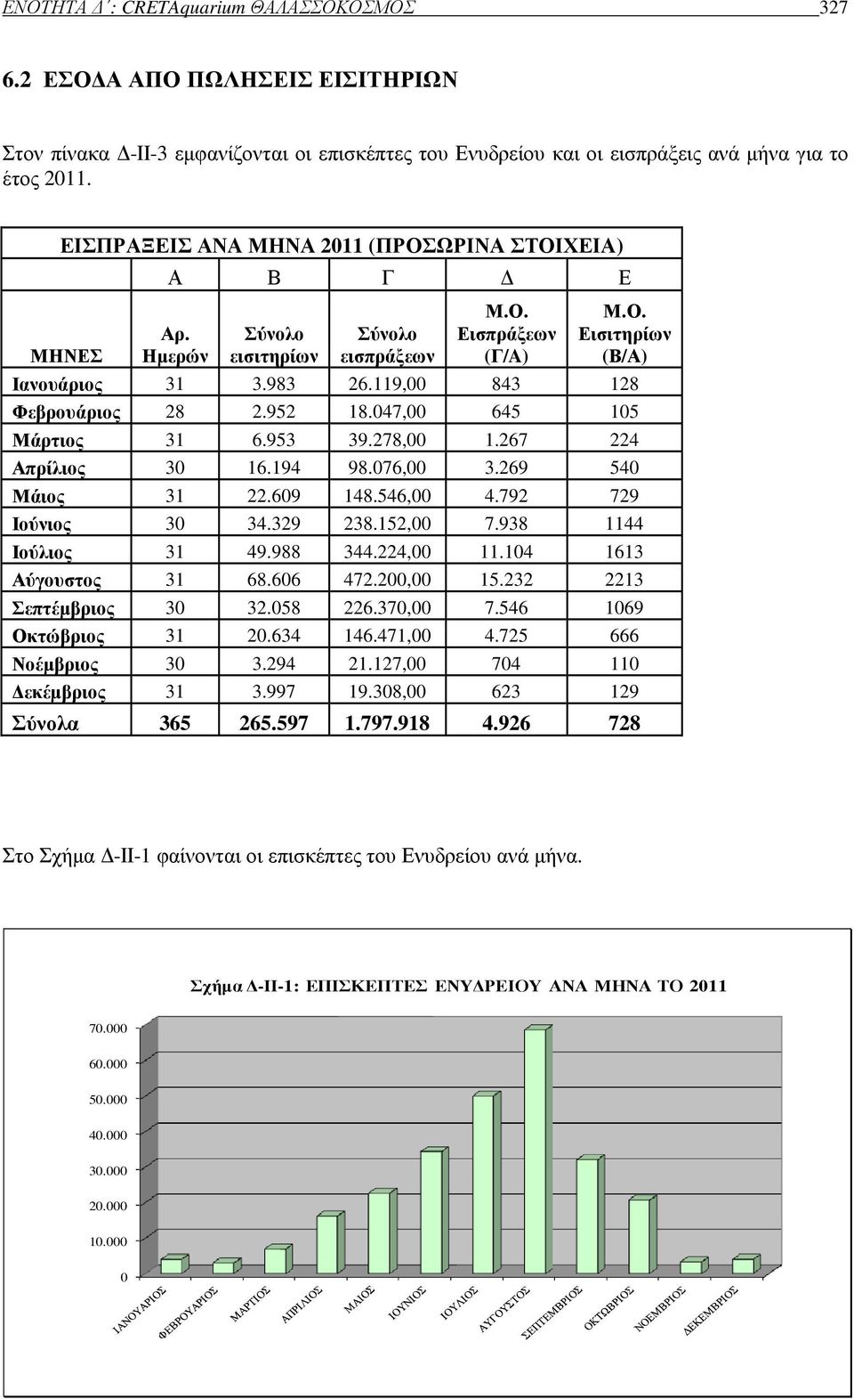 119,00 843 128 Φεβρουάριος 28 2.952 18.047,00 645 105 Μάρτιος 31 6.953 39.278,00 1.267 224 Απρίλιος 30 16.194 98.076,00 3.269 540 Μάιος 31 22.609 148.546,00 4.792 729 Ιούνιος 30 34.329 238.152,00 7.