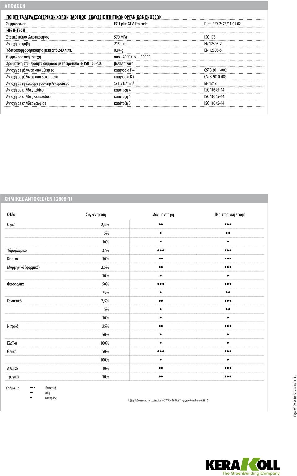 0,04 g EN 12808-5 Θερμοκρασιακή αντοχή από - 40 C έως + 110 C Χρωματική σταθερότητα σύμφωνα με το πρότυπο EN ISO 105-A05 βλέπε πίνακα Αντοχή σε μόλυνση από μύκητες κατηγορία F+ CSTB 2011-002 Αντοχή