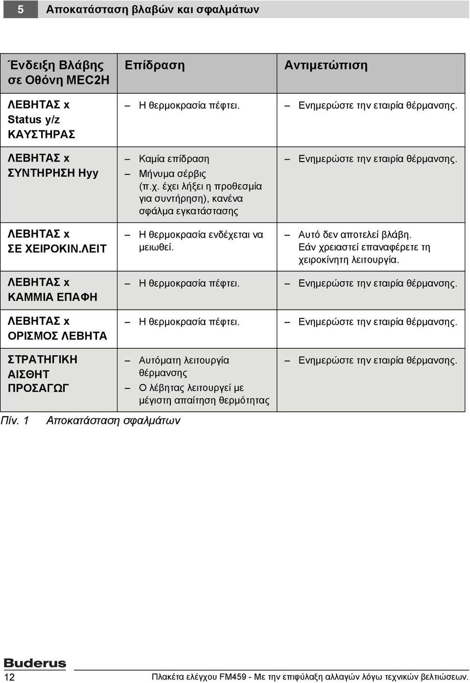 Ενημερώστε την εταιρία θέρμανσης. Αυτό δεν αποτελεί βλάβη. Εάν χρειαστεί επαναφέρετε τη χειροκίνητη λειτουργία. ΛΕΒΗΤΑΣ x KAMMIA EΠAΦH ΛΕΒΗΤΑΣ x ΟΡΙΣΜΟΣ ΛΕΒΗΤΑ Η θερμοκρασία πέφτει.