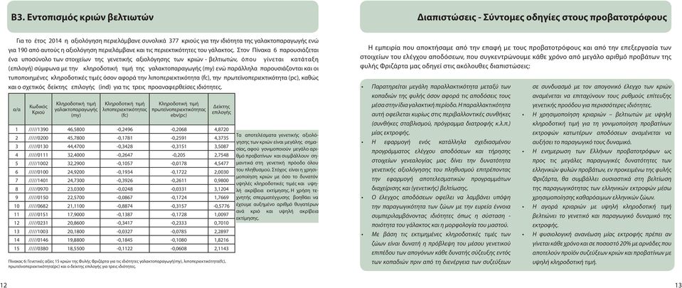 Στον Πίνακα 6 παρουσιάζεται ένα υποσύνολο των στοιχείων της γενετικής αξιολόγησης των κριών - βελτιωτών, όπου γίνεται κατάταξη (επιλογή) σύμφωνα με την κληροδοτική τιμή της γαλακτοπαραγωγής (my) ενώ