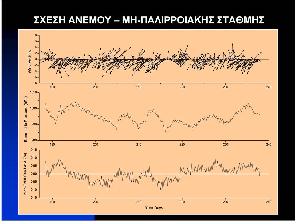 Pressure (hpa) Non-Tidal Sea Level (m) 99 98.15.1.5. -.