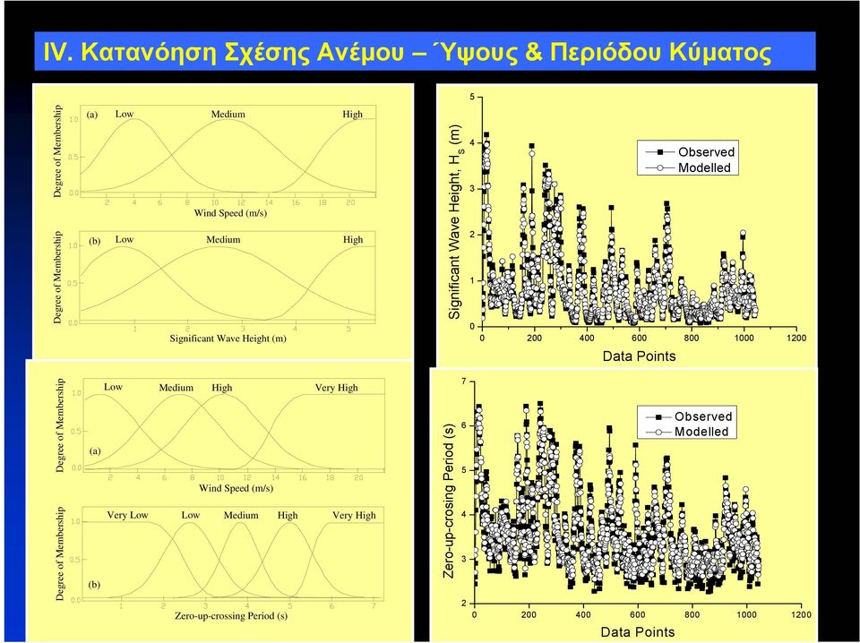 Observed Modelled Degree of Membership Degree of Membership Low Medium High Very High (a) Wind Speed (m/s) Very Low Low