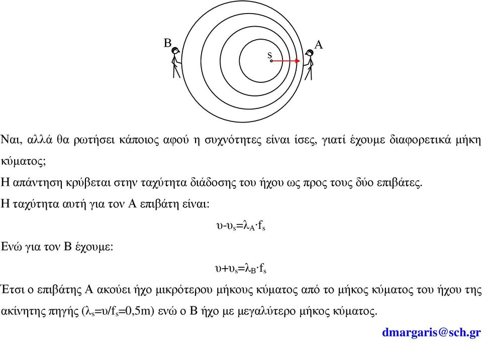 Η ταχύτητα ατή για τον επιβάτη είναι: Ενώ για τον Β έχοµε: - λ + λ Β Έτσι ο επιβάτης ακούει ήχο