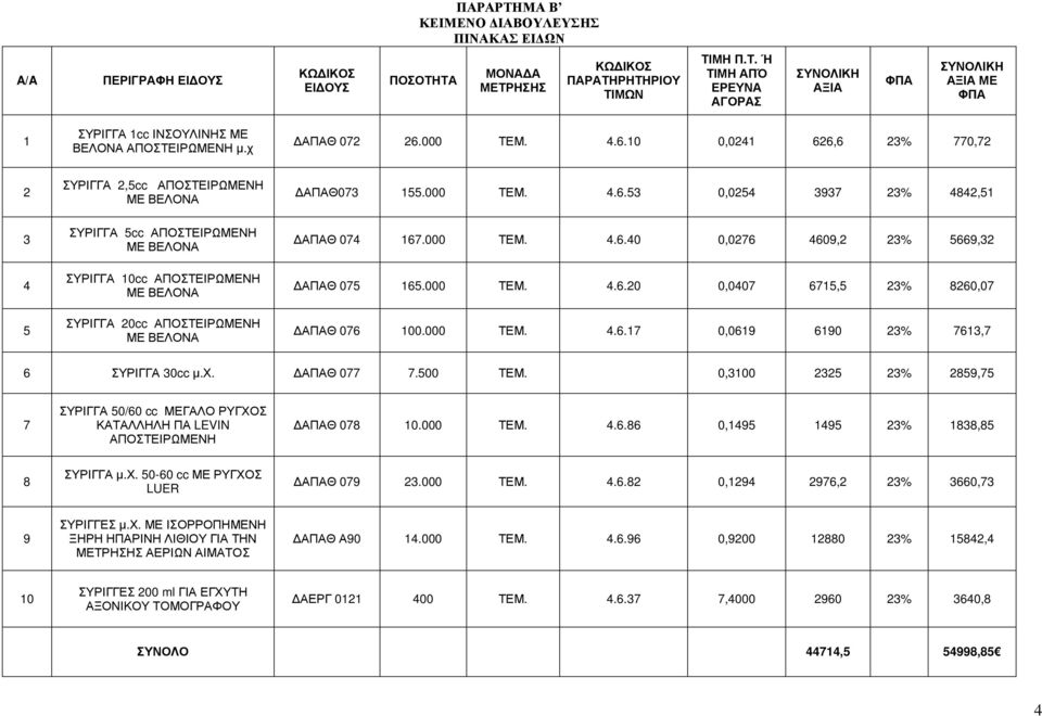 000 ΤΕΜ. 4.6.40 0,0276 4609,2 23% 5669,32 ΑΠΑΘ 075 165.000 ΤΕΜ. 4.6.20 0,0407 6715,5 23% 8260,07 ΑΠΑΘ 076 100.000 ΤΕΜ. 4.6.17 0,0619 6190 23% 7613,7 6 ΣΥΡΙΓΓΑ 30cc µ.χ. ΑΠΑΘ 077 7.500 ΤΕΜ.