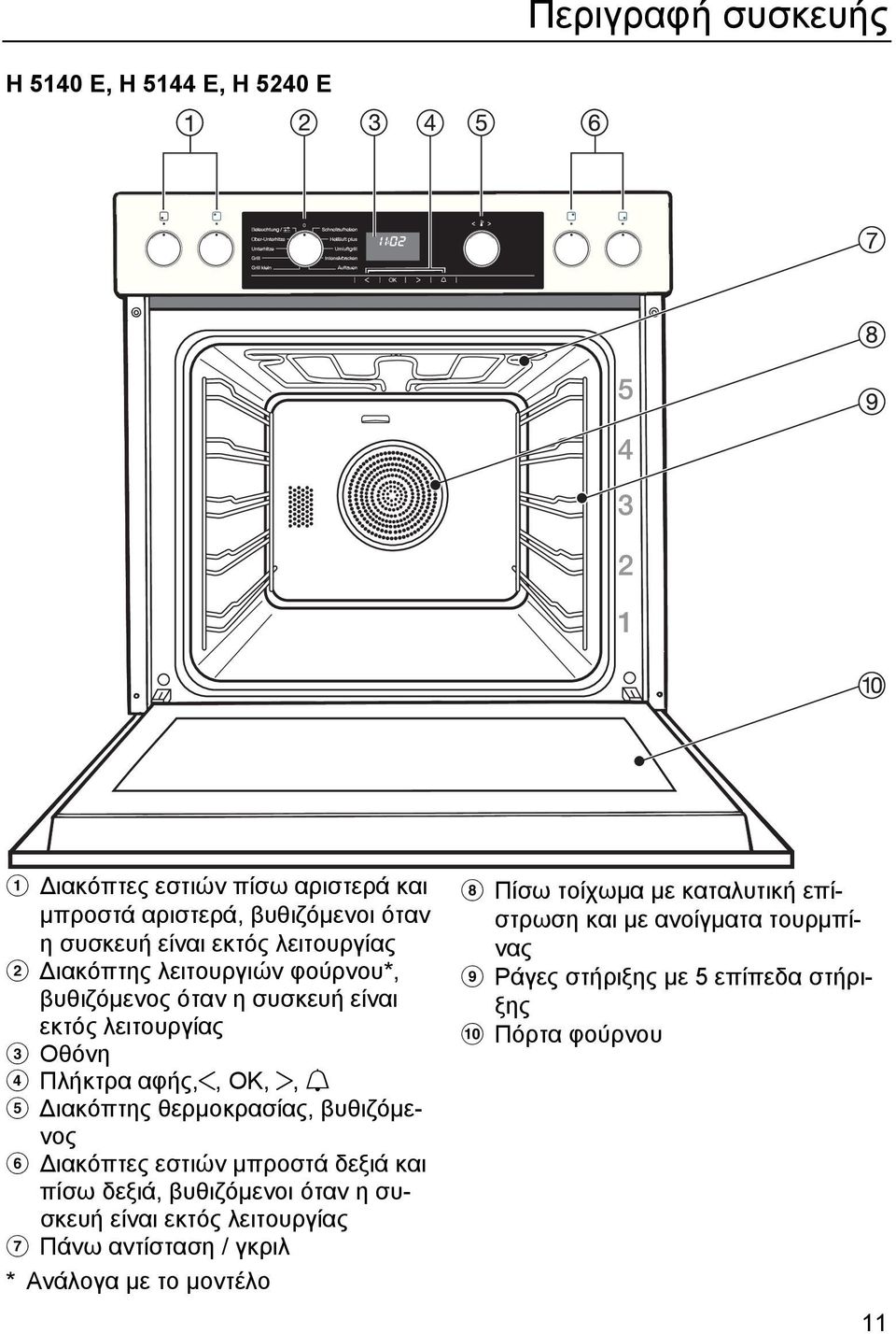 θερµοκρασίας, βυθιζόµενος f ιακόπτες εστιών µπροστά δεξιά και πίσω δεξιά, βυθιζόµενοι όταν η συσκευή είναι εκτός λειτουργίας g Πάνω αντίσταση /