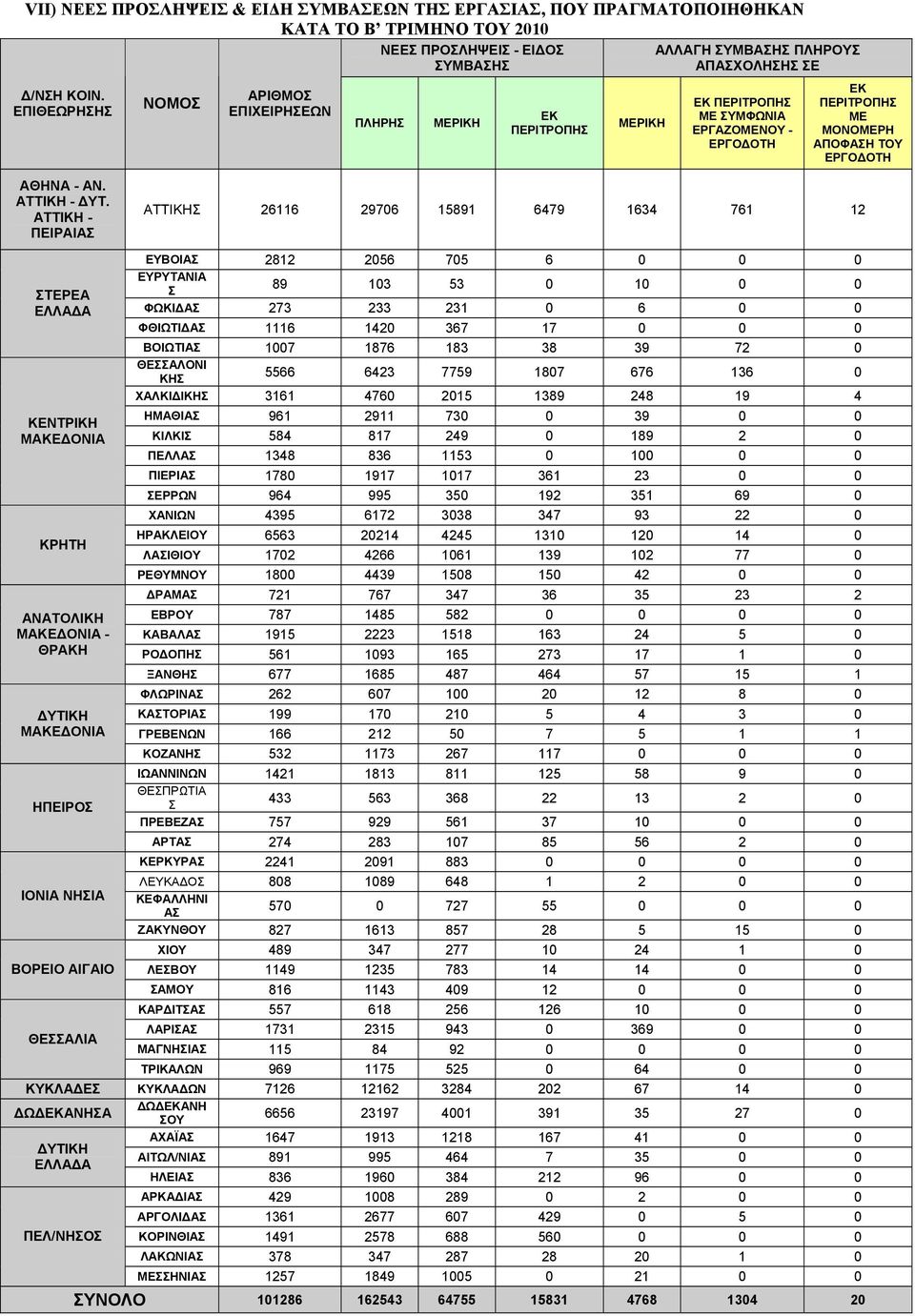 ΑΤΤΙΚΗ - ΠΕΙΡΑΙΑΣ ΑΤΤΙΚΗΣ 26116 29706 15891 6479 1634 761 12 ΕΥΒΟΙΑΣ 2812 2056 705 6 0 0 0 ΕΥΡΥΤΑΝΙΑ 89 103 53 0 10 0 0 ΣΤΕΡΕΑ Σ ΕΛΛΑΔΑ ΦΩΚΙΔΑΣ 273 233 231 0 6 0 0 ΦΘΙΩΤΙΔΑΣ 1116 1420 367 17 0 0 0