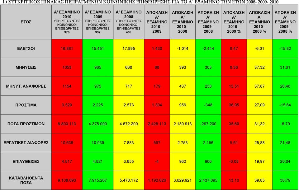 573 1.304 956-348 36,95 27,09-15,64 ΠΟΣΑ ΠΡΟΣΤΙΜΩΝ 6.803.113 4.375.000 4.672.200 2.428.113 2.130.913-297.200 35,69 31,32-6,79 ΕΡΓΑΤΙΚΕΣ ΔΙΑΦΟΡΕΣ 10.636 10.039 7.883 597 2.