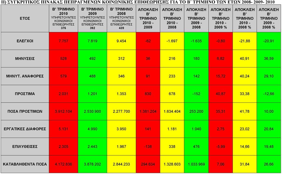 353 830 678-152 40,87 33,38-12,66 ΠΟΣΑ ΠΡΟΣΤΙΜΩΝ 3.912.104 2.530.900 2.277.700 1.381.204 1.634.404 253.200 35,31 41,78 10,00 ΕΡΓΑΤΙΚΕΣ ΔΙΑΦΟΡΕΣ 5.131 4.990 3.950 141 1.