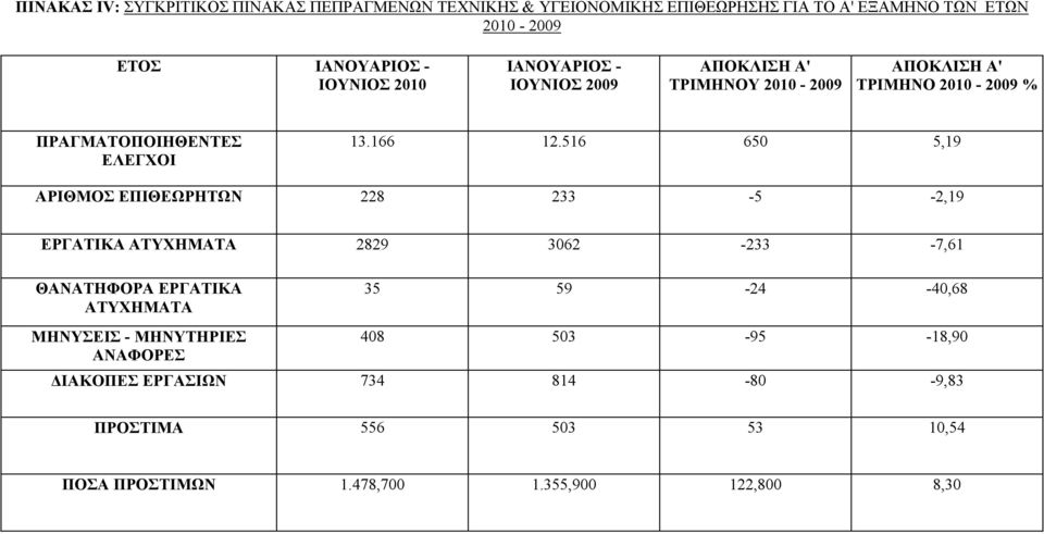 516 650 5,19 ΑΡΙΘΜΟΣ ΕΠΙΘΕΩΡΗΤΩΝ 228 233-5 -2,19 ΕΡΓΑΤΙΚΑ ΑΤΥΧΗΜΑΤΑ 2829 3062-233 -7,61 ΘΑΝΑΤΗΦΟΡΑ ΕΡΓΑΤΙΚΑ ΑΤΥΧΗΜΑΤΑ 35