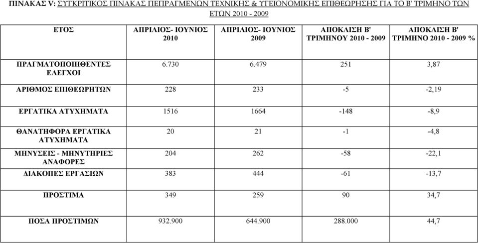 479 251 3,87 ΑΡΙΘΜΟΣ ΕΠΙΘΕΩΡΗΤΩΝ 228 233-5 -2,19 ΕΡΓΑΤΙΚΑ ΑΤΥΧΗΜΑΤΑ 1516 1664-148 -8,9 ΘΑΝΑΤΗΦΟΡΑ ΕΡΓΑΤΙΚΑ ΑΤΥΧΗΜΑΤΑ