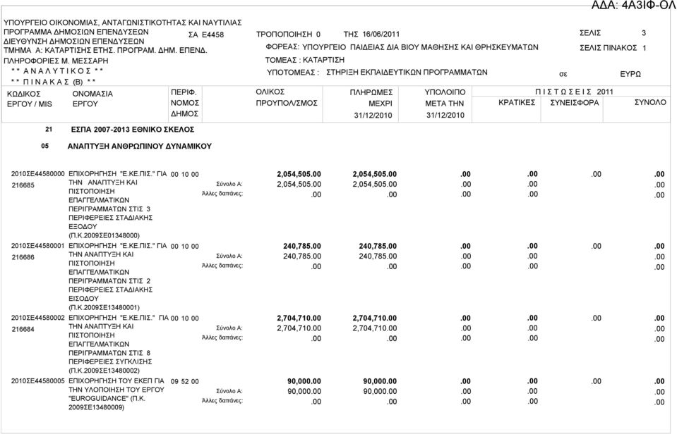 ΠΡΟΓΡΑΜΜΑΤΩΝ ΠΙΝΑΚΟΣ 1 σε ΕΥΡΩ ΠΛΗΡΩΜΕΣ ΥΠΟΛΟΙΠΟ Π Ι Σ Τ Ω Σ Ε Ι Σ 2011 ΜΕΧΡΙ ΜETA THN ΚΡΑΤΙΚΕΣ ΣΥΝΕΙΣΦΟΡΑ ΣΥΝΟΛΟ 31/12/2010 31/12/2010 05 ΑΝΑΠΤΥΞΗ ΑΝΘΡΩΠΙΝΟΥ ΔΥΝΑΜΙΚΟΥ 2010ΣΕ44580000 216685