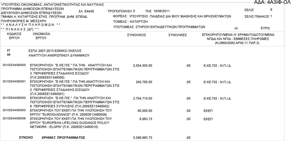 3) 21 05 ΕΣΠΑ 2007-2013 ΕΘΝΙΚΟ ΣΚΕΛΟΣ ΑΝΑΠΤΥΞΗ ΑΝΘΡΩΠΙΝΟΥ ΔΥΝΑΜΙΚΟΥ 2010ΣΕ44580000 2010ΣΕ44580001 2010ΣΕ44580002 2010ΣΕ44580005 2010ΣΕ44580006 ΕΠΙΧΟΡΗΓΗΣΗ "Ε.ΚΕ.ΠΙΣ.