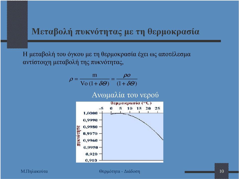 µεταβολή της πυκνότητας, m ρο ρ = = Vo (1 + δθ ) (1 +