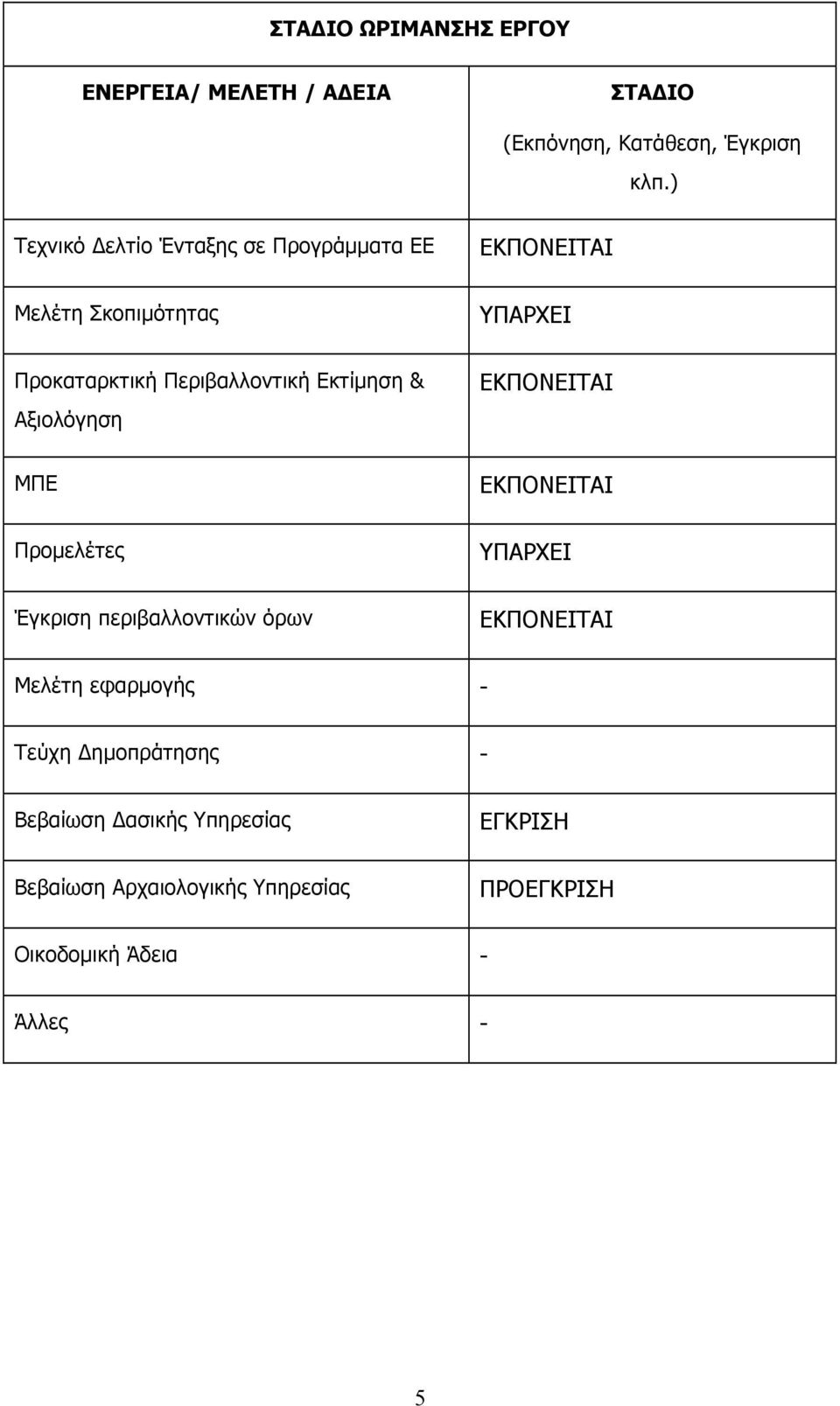 Εκτίµηση & Αξιολόγηση ΕΚΠΟΝΕΙΤΑΙ ΜΠΕ ΕΚΠΟΝΕΙΤΑΙ Προµελέτες ΥΠΑΡΧΕΙ Έγκριση περιβαλλοντικών όρων ΕΚΠΟΝΕΙΤΑΙ Μελέτη