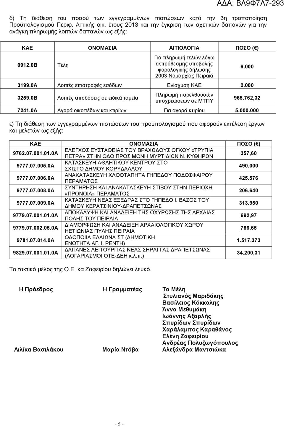 0Β Λοιπές αποδόσεις σε ειδικά ταμεία Πληρωμή παρελθουσών υποχρεώσεων σε ΜΤΠΥ 965.762,32 7241.0Α Αγορά οικοπέδων και κτιρίων Για αγορά κτιρίου 5.000.