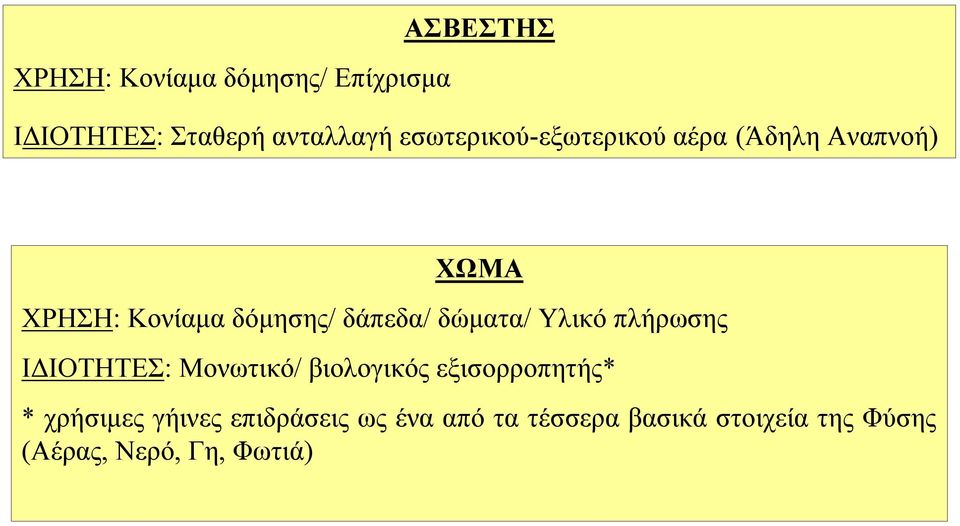 δώµατα/ Υλικό πλήρωσης Ι ΙΟΤΗΤΕΣ: Μονωτικό/ βιολογικός εξισορροπητής* * χρήσιµες