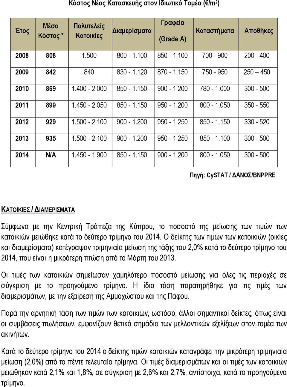 500-2.100 900-1.200 950-1.250 850-1.150 330-520 2013 935 1.500-2.100 900-1.200 950-1.250 850-1.100 300-500 2014 Ν/Α 1.450-1.900 850-1.150 900-1.200 800-1.