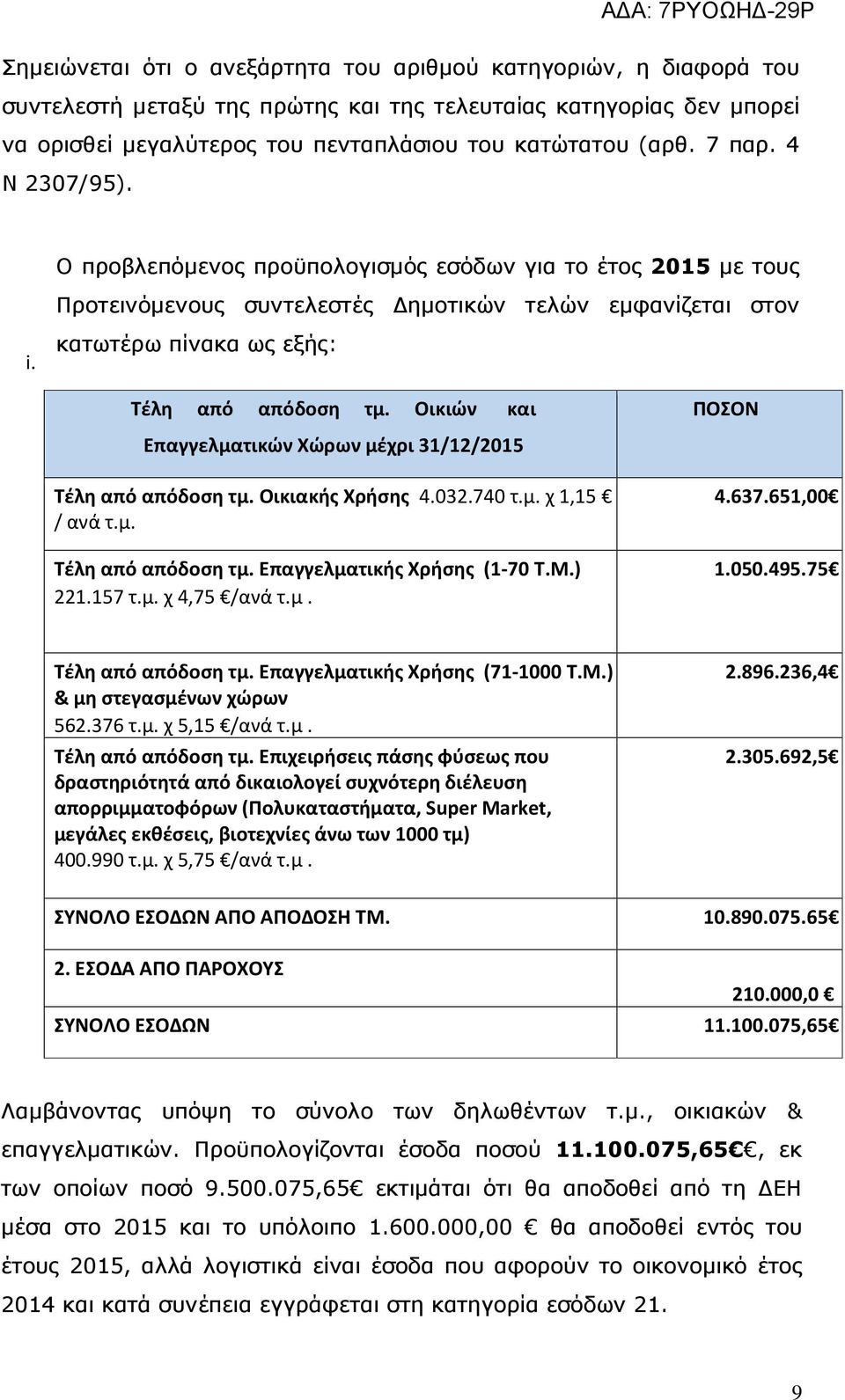 Οικιών και ΠΟΣΟΝ Επαγγελματικών Χώρων μέχρι 31/12/2015 Τέλη από απόδοση τμ. Οικιακής Χρήσης 4.032.740 τ.μ. χ 1,15 / ανά τ.μ. Τέλη από απόδοση τμ. Επαγγελματικής Χρήσης (1-70 Τ.Μ.) 221.157 τ.μ. χ 4,75 /ανά τ.