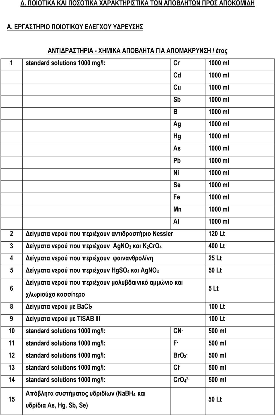 ml As 1000 ml Pb 1000 ml Ni 1000 ml Se 1000 ml Fe 1000 ml Mn 1000 ml Al 1000 ml 2 είγµατα νερού που περιέχουν αντιδραστήριο Nessler 120 Lt 3 είγµατα νερού που περιέχουν AgNO3 και K2CrO4 400 Lt 4