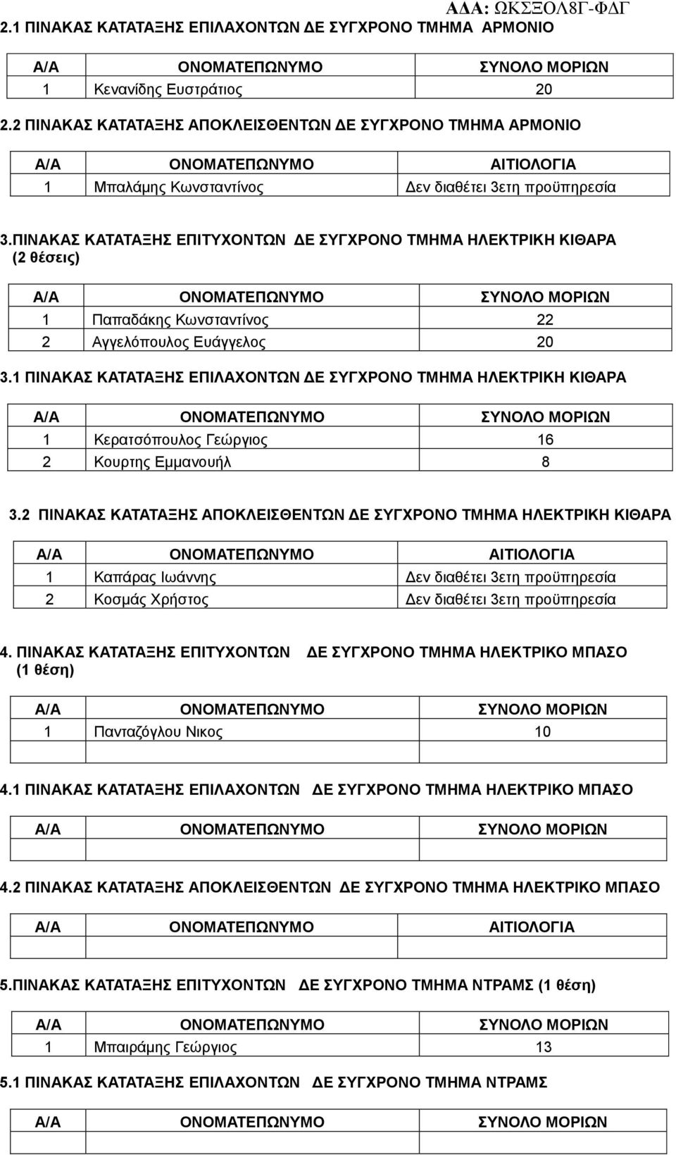 ΠΙΝΑΚΑΣ ΚΑΤΑΤΑΞΗΣ ΕΠΙΤΥΧΟΝΤΩΝ ΔΕ ΣΥΓΧΡΟΝΟ ΤΜΗΜΑ ΗΛΕΚΤΡΙΚΗ ΚΙΘΑΡΑ (2 θέσεις) 1 Παπαδάκης Κωνσταντίνος 22 2 Αγγελόπουλος Ευάγγελος 20 3.