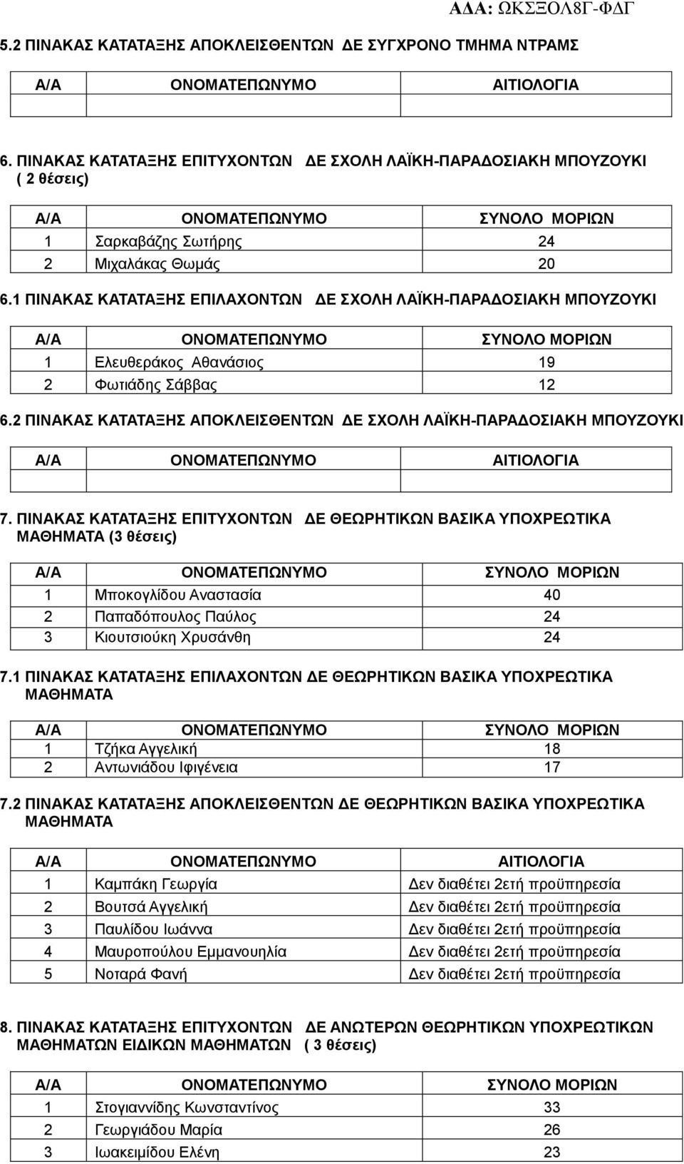 ΠΙΝΑΚΑΣ ΚΑΤΑΤΑΞΗΣ ΕΠΙΤΥΧΟΝΤΩΝ ΔΕ ΘΕΩΡΗΤΙΚΩΝ ΒΑΣΙΚΑ ΥΠΟΧΡΕΩΤΙΚΑ ΜΑΘΗΜΑΤΑ (3 θέσεις) 1 Μποκογλίδου Αναστασία 40 2 Παπαδόπουλος Παύλος 24 3 Κιουτσιούκη Χρυσάνθη 24 7.