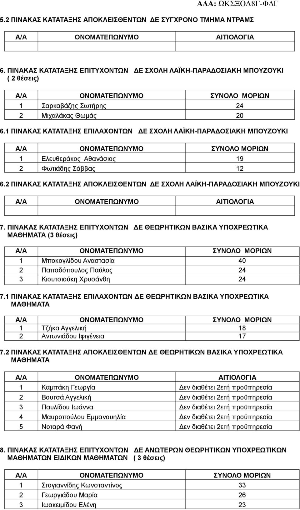 ΠΙΝΑΚΑΣ ΚΑΤΑΤΑΞΗΣ ΕΠΙΤΥΧΟΝΤΩΝ ΔΕ ΘΕΩΡΗΤΙΚΩΝ ΒΑΣΙΚΑ ΥΠΟΧΡΕΩΤΙΚΑ ΜΑΘΗΜΑΤΑ (3 θέσεις) 1 Μποκογλίδου Αναστασία 40 2 Παπαδόπουλος Παύλος 24 3 Κιουτσιούκη Χρυσάνθη 24 7.