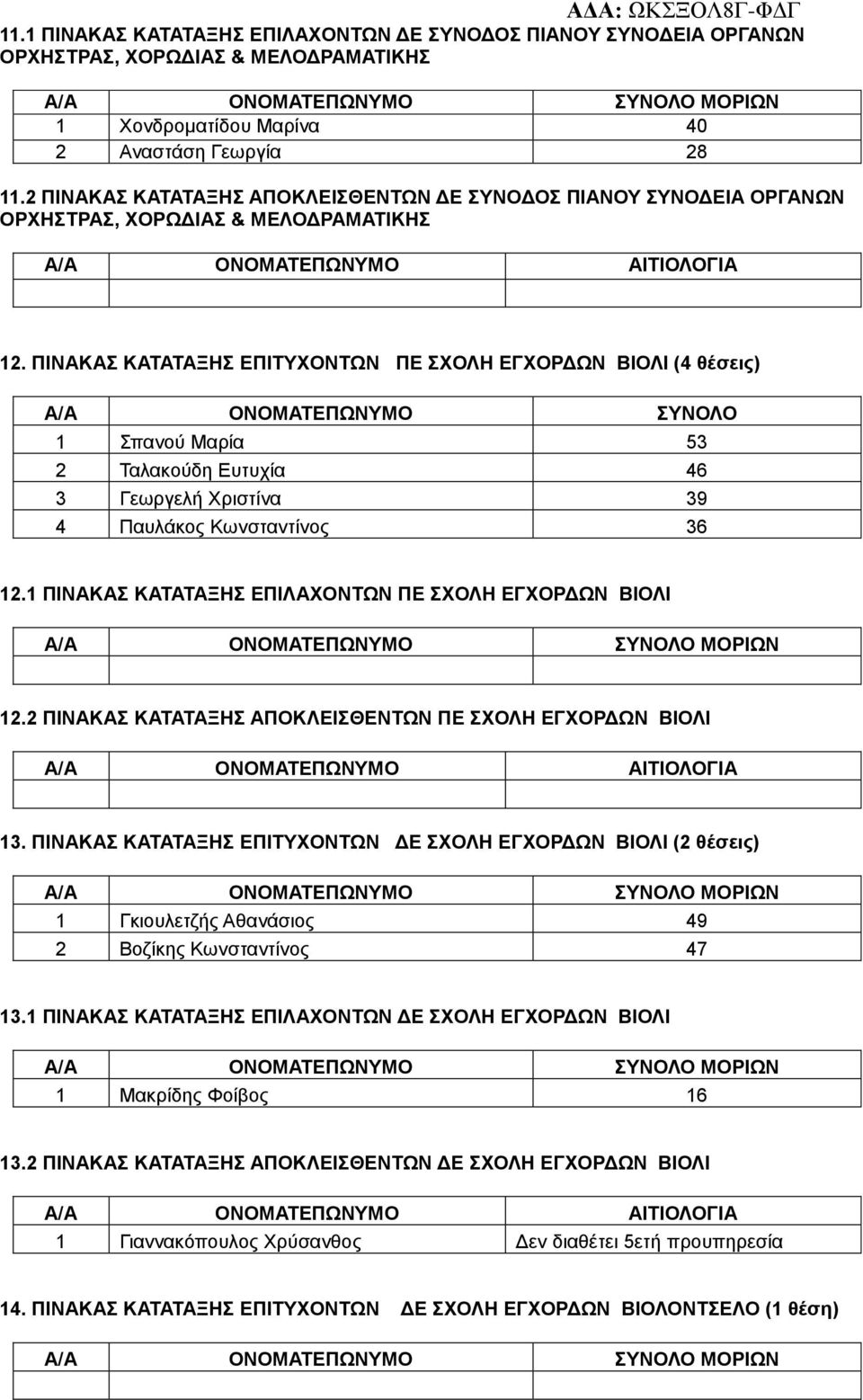 ΠΙΝΑΚΑΣ ΚΑΤΑΤΑΞΗΣ ΕΠΙΤΥΧΟΝΤΩΝ ΠΕ ΣΧΟΛΗ ΕΓΧΟΡΔΩΝ ΒΙΟΛΙ (4 θέσεις) Α/Α ΟΝΟΜΑΤΕΠΩΝΥΜΟ ΣΥΝΟΛΟ 1 Σπανού Μαρία 53 2 Ταλακούδη Ευτυχία 46 3 Γεωργελή Χριστίνα 39 4 Παυλάκος Κωνσταντίνος 36 12.