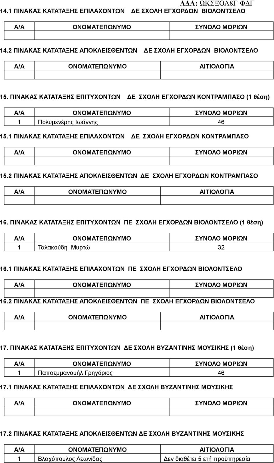 2 ΠΙΝΑΚΑΣ ΚΑΤΑΤΑΞΗΣ ΑΠΟΚΛΕΙΣΘΕΝΤΩΝ ΔΕ ΣΧΟΛΗ ΕΓΧΟΡΔΩΝ ΚΟΝΤΡΑΜΠΑΣΟ 16. ΠΙΝΑΚΑΣ ΚΑΤΑΤΑΞΗΣ ΕΠΙΤΥΧΟΝΤΩΝ ΠΕ ΣΧΟΛΗ ΕΓΧΟΡΔΩΝ ΒΙΟΛΟΝΤΣΕΛΟ (1 θέση) 1 Ταλακούδη Μυρτώ 32 16.