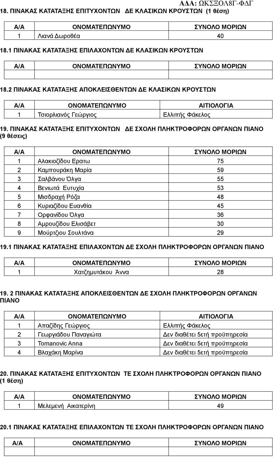 ΠΙΝΑΚΑΣ ΚΑΤΑΤΑΞΗΣ ΕΠΙΤΥΧΟΝΤΩΝ ΔΕ ΣΧΟΛΗ ΠΛΗΚΤΡΟΦΟΡΩΝ ΟΡΓΑΝΩΝ ΠΙΑΝΟ (9 θέσεις) 1 Αλακιοζίδου Ερατω 75 2 Καμπουράκη Μαρία 59 3 Σαλβάνου Όλγα 55 4 Βενιωτά Ευτυχία 53 5 Μισδραχή Ρόζα 48 6 Κυριαζίδου