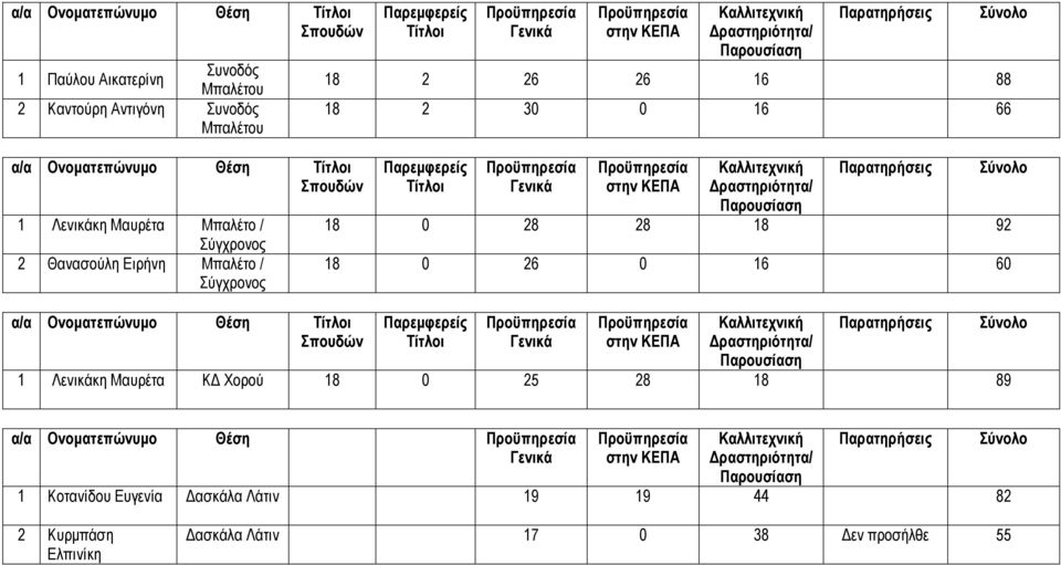 Ονοµατεπώνυµο Θέση 8 2 26 26 6 88 8 2 30 0 6 66 8 0 28 28 8 92 8 0 26 0 6 60 Λενικάκη Μαυρέτα Κ Χορού 8 0 25