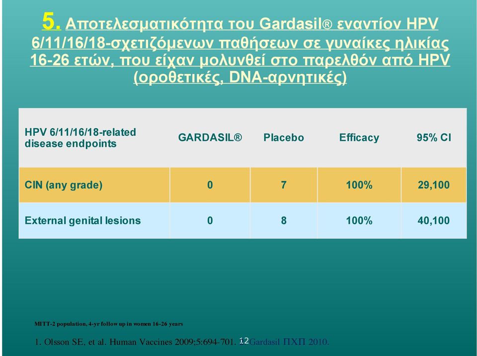 GARDASIL Placebo Efficacy 95% CI CIN (any grade) 0 7 100% 29,100 External genital lesions 0 8 100% 40,100 MITT-2