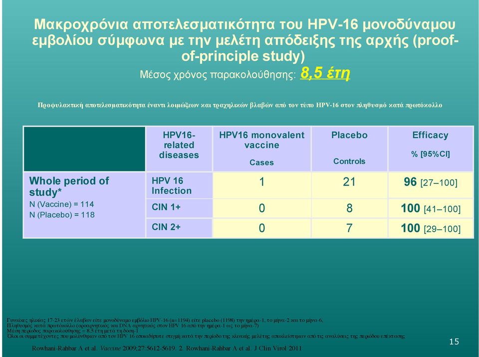 study* N (Vaccine) = 114 N (Placebo) = 118 HPV 16 Infection 1 21 96 [27 100] CIN 1+ 0 8 100 [41 100] CIN 2+ 0 7 100 [29 100] Γυναίκες ηλικίας 17-23 ετών έλαβαν είτε μονοδύναμο εμβόλιο HPV-16 (n=1194)