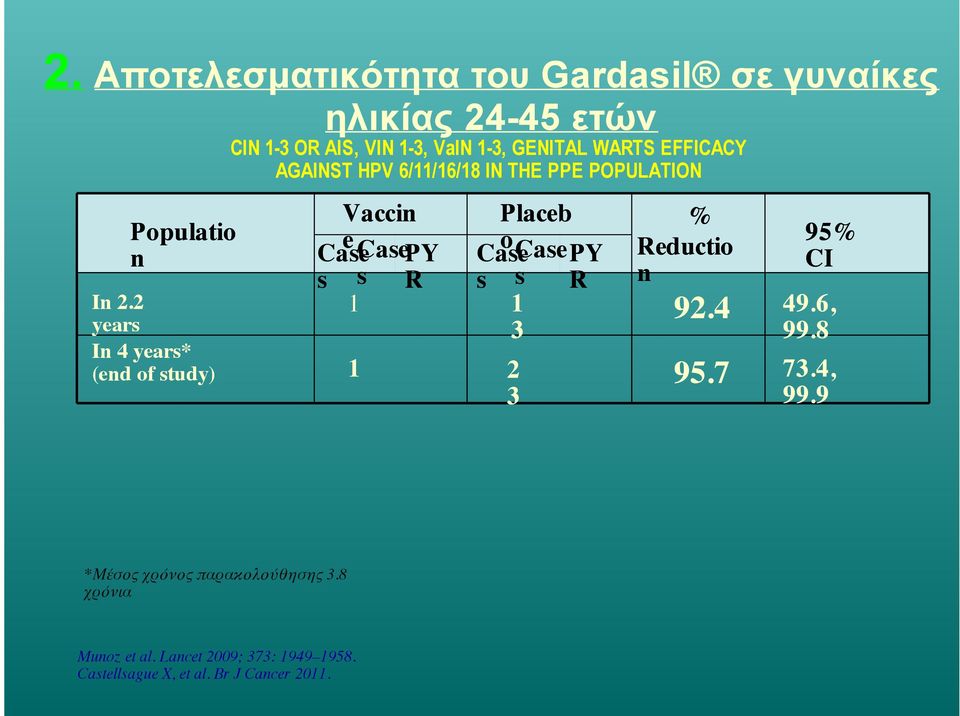 IN THE PPE POPULATION Vaccin e Case CasePY s s R 1 1 Placeb o Case CasePY s s R 1 3 2 3 % Reductio n 92.4 95.